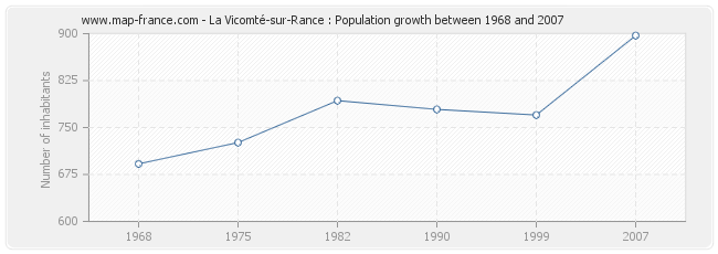 Population La Vicomté-sur-Rance